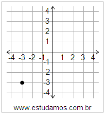 Plano Cartesiano: x=-3 y=-3