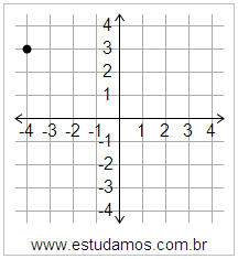 Plano Cartesiano: x=-4 y=3