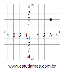 Plano Cartesiano: x=3 y=2