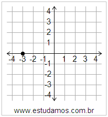 Plano Cartesiano: x=-3 y=0