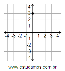 Plano Cartesiano: x=0 y=3