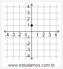 Plano Cartesiano: x=0 y=1