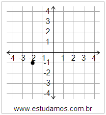 Plano Cartesiano: x=-2 y=-1