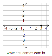 Plano Cartesiano: x=3 y=0