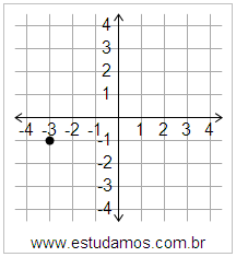 Plano Cartesiano: x=-3 y=-1