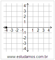 Plano Cartesiano: x=-4 y=0