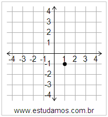 Plano Cartesiano: x=1 y=-1