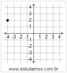 Plano Cartesiano: x=-4 y=2