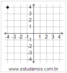 Plano Cartesiano: x=-4 y=4