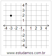 Plano Cartesiano: x=-3 y=2