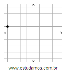 Plano Cartesiano: x=-4 y=1