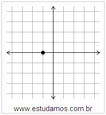 Plano Cartesiano: x=-1 y=0