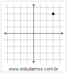 Plano Cartesiano: x=3 y=3