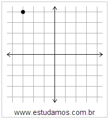 Plano Cartesiano: x=-3 y=4