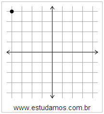 Plano Cartesiano: x=-4 y=4