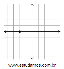 Plano Cartesiano: x=-2 y=0