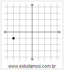 Plano Cartesiano: x=-3 y=-1