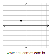 Plano Cartesiano: x=-1 y=1