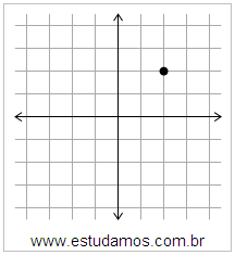 Plano Cartesiano: x=2 y=2