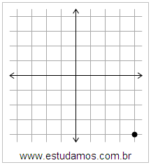 Plano Cartesiano: x=4 y=-4