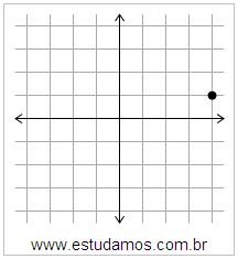 Plano Cartesiano: x=4 y=1