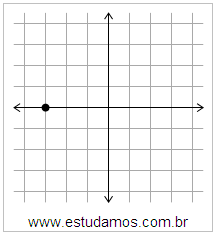 Plano Cartesiano: x=-3 y=0