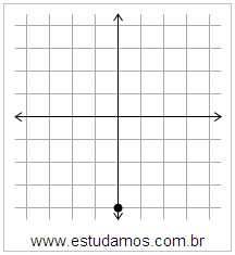 Plano Cartesiano: x=0 y=-4