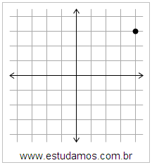 Plano Cartesiano: x=4 y=3