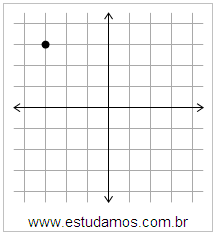 Plano Cartesiano: x=-3 y=3