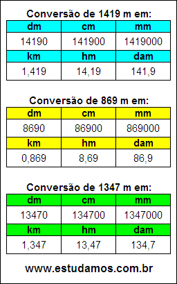 Tabela de Conversão 1419 m Para Outras Unidades de Comprimento