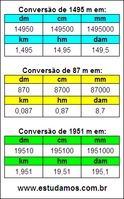 Tabela de Conversão 1495 m Para Outras Unidades de Comprimento