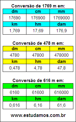 Tabela de Conversão 1769 m Para Outras Unidades de Comprimento