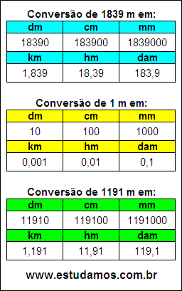 Tabela de Conversão 1839 m Para Outras Unidades de Comprimento