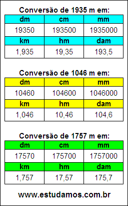 Tabela de Conversão 1935 m Para Outras Unidades de Comprimento