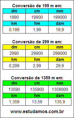 Tabela de Conversão 199 m Para Outras Unidades de Comprimento