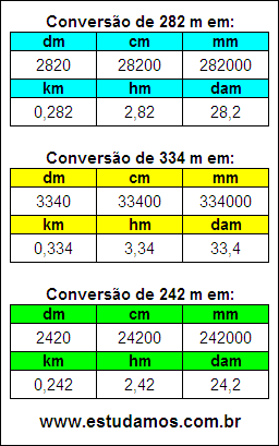 Tabela de Conversão 282 m Para Outras Unidades de Comprimento