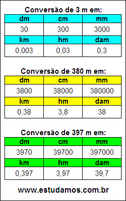 Tabela de Conversão 3 m Para Outras Unidades de Comprimento