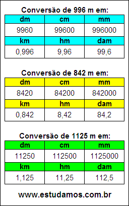 Tabela de Conversão 996 m Para Outras Unidades de Comprimento