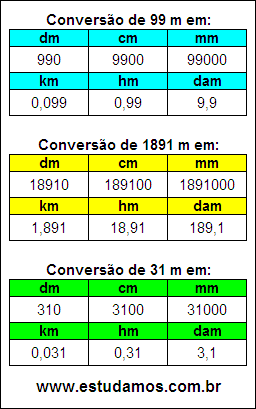 Tabela de Conversão 99 m Para Outras Unidades de Comprimento