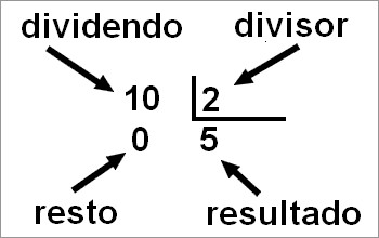 Elementos da Divisão