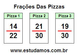 Criando Fração Com Base na Pizza em Pedaços