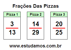 Fazendo a Divisão da Pizza em Fração