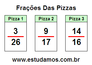 Criando Fração Com Base na Pizza Fatiada