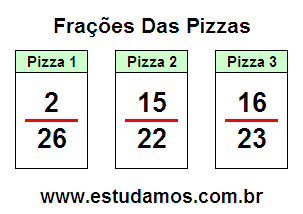 Dividindo a Pizza em Fração