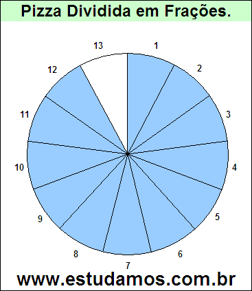 Gráfico Pizza Dividido em 13 Pedaços