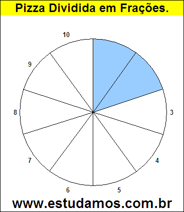 Gráfico Pizza Dividido em 10 Pedaços