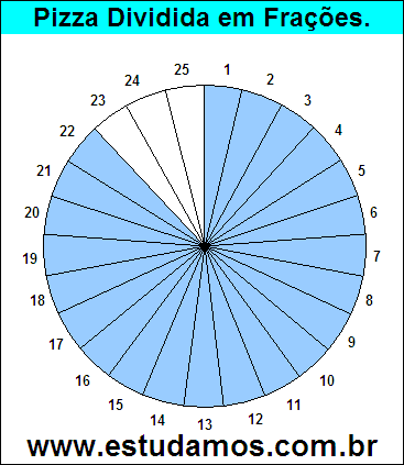 Gráfico Pizza Dividido em 25 Pedaços