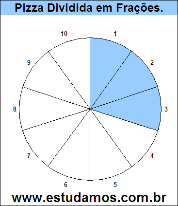 Gráfico Pizza Dividido em 10 Pedaços