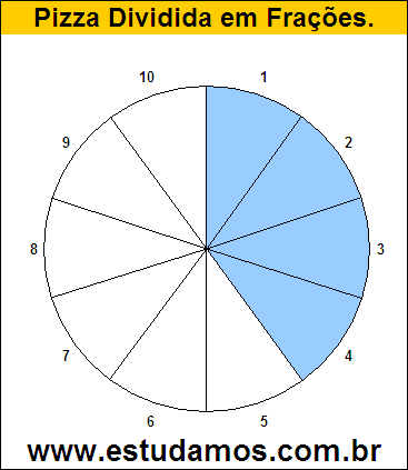 Gráfico Pizza Dividido em 10 Pedaços