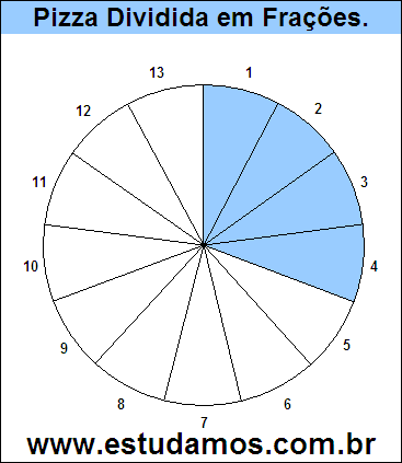 Gráfico Pizza Dividido em 13 Pedaços